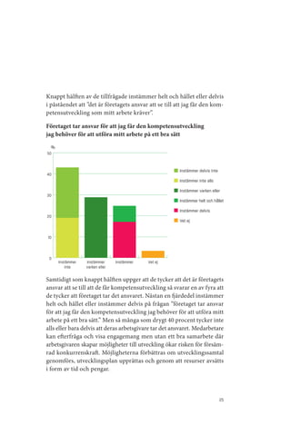 Knappt hälften av de tillfrågade instämmer helt och hållet eller delvis
i påståendet att ”det är företagets ansvar att se till att jag får den kom­
petensutveckling som mitt arbete kräver”.

Företaget tar ansvar för att jag får den kompetensutveckling
jag behöver för att utföra mitt arbete på ett bra sätt

 %
50


                                                        Instämmer delvis inte
40
                                                        Instämmer inte alls
                                                        Instämmer varken eller
30
                                                        Instämmer helt och hållet
                                                        Instämmer delvis
20
                                                        Vet ej

10


 0
     Instämmer   Instämmer      Instämmer   Vet ej
         inte    varken eller

Samtidigt som knappt hälften uppger att de tycker att det är företagets
ansvar att se till att de får kompetensutveckling så svarar en av fyra att
de tycker att företaget tar det ansvaret. Nästan en fjärdedel instämmer
helt och hållet eller instämmer delvis på frågan ”företaget tar ansvar
för att jag får den kompetensutveckling jag behöver för att utföra mitt
arbete på ett bra sätt.” Men så många som drygt 40 procent tycker inte
alls eller bara delvis att deras arbetsgivare tar det ansvaret. Medarbetare
kan efterfråga och visa engagemang men utan ett bra samarbete där
arbetsgivaren skapar möjligheter till utveckling ökar risken för försäm­
rad konkurrenskraft. Möjligheterna förbättras om utvecklingssamtal
genomförs, utvecklingsplan upprättas och genom att resurser avsätts
i form av tid och pengar.



                                                                                25
 