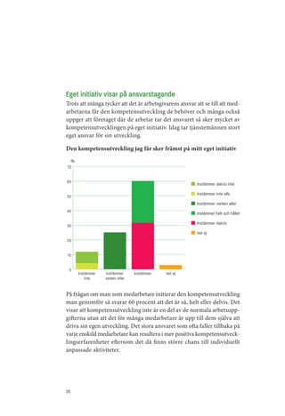 Eget initiativ visar på ansvarstagande
Trots att många tycker att det är arbetsgivarens ansvar att se till att med­
arbetarna får den kompetensutveckling de behöver och många också
uppger att företaget där de arbetar tar det ansvaret så sker mycket av
kompetensutvecklingen på eget initiativ. Idag tar tjänstemännen stort
eget ansvar för sin utveckling.

Den kompetensutveckling jag får sker främst på mitt eget initiativ
     %
70

60                                                       Instämmer delvis inte

50                                                       Instämmer inte alls
                                                         Instämmer varken eller
40                                                       Instämmer helt och hållet

30                                                       Instämmer delvis
                                                         Vet ej
20

10

 0
         Instämmer   Instämmer      Instämmer   Vet ej
             inte    varken eller


På frågan om man som medarbetare initierar den kompetensutveckling
man genomför så svarar 60 procent att det är så, helt eller delvis. Det
visar att kompetensutveckling inte är en del av de normala arbetsupp­
gifterna utan att det för många medarbetare är upp till dem själva att
driva sin egen utveckling. Det stora ansvaret som ofta faller tillbaka på
varje enskild medarbetare kan resultera i mer positiva kompetensutveck­
lingserfarenheter eftersom det då finns större chans till individuellt
anpassade aktiviteter.




26
 