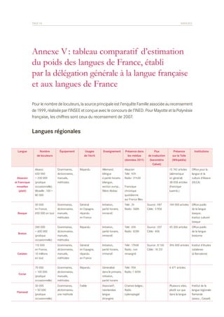 PAGE 94	

ANNEXES

Annexe V : tableau comparatif d’estimation
du poids des langues de France, établi
par la délégation générale à la langue française
et aux langues de France
Pour le nombre de locuteurs, la source principale est l’enquête Famille associée au recensement
de 1999, réalisée par l’INSEE et conçue avec le concours de l’INED. Pour Mayotte et la Polynésie
française, les chiffres sont ceux du recensement de 2007.

Langues régionales
Langue

Nombre
de locuteurs

Équipement

280 000
+ 600 000
(pratique
occasionnelle)

Présence
sur la Toile
(Wikipédia)

Institutions

13 742 articles
(alémanique
en général)
38 058 articles
(francique
luxemb.)

Office pour la
langue et la
culture d’Alsace
(OLCA)

Initiation,
parité horaire,
immersif.

Télé : 2h
Radio : 348h

Source : 987
Cible : 3 906

149 000 articles

Office public
de la langue
basque,
Institut culturel
basque

Grammaires,
dictionnaires,
manuels,
méthodes

Répandu

Initiation,
parité horaire,
immersif.

Télé : 65h
Radio : 828h

Source : 207
Cible : 406

45 300 articles

Office public
de la langue
bretonne

110 000
en France,
10 millions
en tout

Grammaires,
dictionnaires,
manuels,
méthodes

Général
en Espagne,
répandu
en France

Initiation,
parité horaire,
immersif.

Télé : 17h08
Radio : non
renseigné

Source : 8 130
Cible : 18 231

396 000 articles Institut d’études
catalanes
(à Barcelone)

Grammaires,
dictionnaires,
manuels,
méthodes

Répandu

Généralisé
Télé : 95h
dans le primaire, Radio :1 505h
initiation,
parité horaire

6 471 articles

Corse

70 000
+ 100 000
(pratique
occasionnelle)

Grammaires,
dictionnaires,
une méthode

Faible

Flamand

30 000
+ 50 000
(pratique
occasionnelle)

Associatif ;
néerlandais
langue
étrangère

Plusieurs sites,
plutôt sur que
dans la langue

Catalan

Grammaires,
dictionnaires,
manuels,
méthodes

Flux
de traduction
(baromètre
Calvet)

Général
en Espagne,
répandu
en France

Breton

50 000
en France,
650 000 en tout

Répandu

Présence dans
les médias
(données 2011)
Alsacien
Télé : 92h
Radio : 21h30

Basque

Grammaires,
dictionnaires,
manuels,
méthodes

Enseignement

Allemand
bilingue
à parité horaire,
bilangue,
section europ.,
filière Abibac

Alsacien
et francique
mosellan
(platt)

Alsace :
650 000
+ 230 000
(pratique
occasionnelle).
Moselle : 100 +
80 000

Usages
de l’écrit

Francique
chronique
quotidienne
sur France Bleu

Chaines belges ;
Radio
Uylenspiegel

Institut de la
langue régionale
flamande
(assoc., Cassel)

 