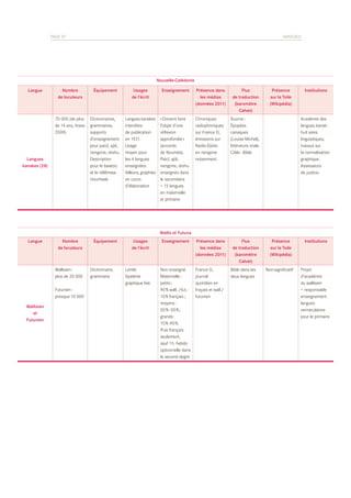 PAGE 97	

ANNEXES

Nouvelle-Calédonie
Langue

Nombre
de locuteurs

Équipement

Usages
de l’écrit

Enseignement

Présence dans
les médias
(données 2011)

Flux
de traduction
(baromètre
Calvet)

70 000 (de plus
de 14 ans, Insee
2009)

Dictionnaires,
grammaires,
supports
d’enseignement
pour paicî, ajië,
nengone, drehu.
Description
pour le bwatoo
et le nêlêmwanixumwak

Langues kanakes
interdites
de publication
en 1921.
Usage
moyen pour
les 4 langues
enseignées.
Ailleurs, graphies
en cours
d’élaboration

« Doivent faire
l’objet d’une
réflexion
approfondie »
(accords
de Nouméa).
Paicî, ajië,
nengone, drehu
enseignés dans
le secondaire
+ 15 langues
en maternelle
et primaire

Chroniques
radiophoniques
sur France O,
émissions sur
Radio-Djiido
en nengone
notamment.

Source :
Épopées
canaques
(Louise Michel),
littérature orale.
Cible : Bible

Enseignement

Présence dans
les médias
(données 2011)

Flux
de traduction
(baromètre
Calvet)

Non enseigné.
Maternelle :
petits :
90 % wall. /fut.10 % français ;
moyens :
50 % - 50 % ;
grands :
10 % -90 %.
Puis français
seulement,
sauf 1h. hebdo
optionnelle dans
le second degré

France O,
journal
quotidien en
fraçais et wall /
futunien

Langues
kanakes (28)

Présence
sur la Toile
(Wikipédia)

Institutions

Académie des
langues kanak :
huit aires
linguistiques,
travaux sur
la normalisation
graphique.
Assesseurs
de justice.

Wallis et Futuna
Langue

Nombre
de locuteurs

Wallisien :
plus de 20 000
Futunien :
presque 10 000
Wallisien
et
Futunien

Équipement

Dictionnaire,
grammaire

Usages
de l’écrit

Limité.
Système
graphique fixé.

Bible dans les
deux langues

Présence
sur la Toile
(Wikipédia)
Non-significatif

Institutions

Projet
d’académie
du wallisien
+ responsable
enseignement
langues
vernaculaires
pour le primaire

 