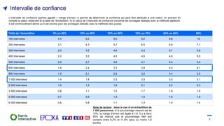 3
Note de lecture : dans le cas d’un échantillon de
1 000 personnes, si le pourcentage mesuré est de
10%, la marge d’erreu...