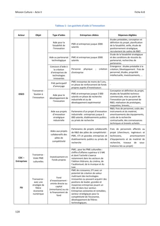 Mission Culture – Acte II Fiche A-8
128
Tableau 1 : Les guichets d’aide à l’innovation
Acteur Objet Type d’aides Entreprises ciblées Dépenses éligibles
OSEO
Transverse -
Soutien à
l'innovation
Aide pour la
faisabilité de
l'innovation
PME et entreprises jusque 2000
salariés
Etudes préalables, conception et
définition du projet, planification
de la faisabilité, veille, étude de
positionnement stratégique,
recrutement de cadres de R&D
Aide au partenariat
technologique
PME et entreprises jusque 2000
salariés
Etude de la faisabilité stratégique
et des conditions de réussite du
partenariat, recherches de
partenaires
Concours d'aide à
la création
d'entreprises de
technologies
innovantes
Personne physique ; création
d'entreprise
Emergence : études préalable à la
création; Développement : frais de
personnel, études, propriété
intellectuelle, investissements, …
Prêt participatif
d'amorçage
PME innovantes de moins de 5 ans,
en phase de renforcement de fonds
propres auprès d'investisseurs
-
Aide pour le
développement de
l'innovation
PME et entreprises jusque 2 000
salariés en phase de recherche
industrielle et ou de
développement expérimental
Conception et définition du projet,
études de faisabilité technico-
commerciale, mise au point de
l'innovation par le personnel de
R&D, réalisation de prototypes,
maquettes, brevets, …
Aide aux projets
d'innovation
stratégique
industrielle
Partenaires d'un projet d'innovation
industrielle : entreprises jusque 5
000 salariés, établissements publics
ou privés de recherche
R&D, frais de personnel, coûts des
instruments et du matériel,
amortissements des équipements,
coûts de la recherche
contractuelle, des connaissances
techniques et brevets achetés
Aides aux projets
collaboratifs des
pôles de
compétitivité
Partenaires de projets collaboratifs
de R&D des pôles de compétitivité :
PME, ETI et grandes entreprises et
établissements publics ou privés de
recherche
Frais de personnels affectés au
projet (chercheurs, ingénieurs et
techniciens, amortissement
d'équipements et de matériel de
recherche, travaux de sous-
traitance liés au projet)
CDC –
Entreprises
Transverse -
Volet PME
culturelles
Investissement en
Fonds propres
PME ; pour les PME culturelles :
chiffre d’affaires supérieur à 5 M€
et dont l’activité s’exerce
notamment dans les secteurs de
l’édition littéraire, du cinéma, de
l’audiovisuel, de la musique et du
luxe.
FSI
Transverse -
avec une
stratégie de
filière
économie
numérique
Fond
d'investissement -
entrée directe au
capital
(minoritaire) ou via
le financement de
fond
PME de croissance, ETI avec un
potentiel de création de valeur
maîtrisant des technologies
innovantes ou pouvant acquérir des
positions de leader, grandes et
moyennes entreprises jouant un
rôle clé dans leur secteur.
Entreprises existantes et rentables;
secteur stratégiques pour la
compétitivité de l'économie,
développement de filières
technologiques.
 