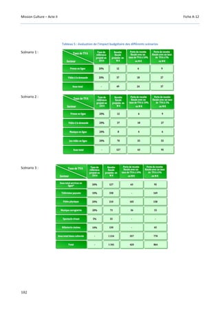 Mission Culture – Acte II Fiche A-12
182
Tableau 5 : évaluation de l’impact budgétaire des différents scénarios
Scénario 1 :
Scénario 2 :
Scénario 3 :
 
