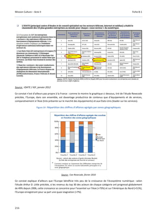 Mission Culture – Acte II Fiche B-1
216
Source : IDATE / IGF, janvier 2012
Ce constat n’est d’ailleurs pas propre à la France : comme le montre le graphique ci dessous, tiré de l’étude Rexecode
précitée, l’Europe, dans son ensemble, est davantage productrice de contenus que d’équipements et de services,
comparativement à l’Asie (très présente sur le marché des équipements) et aux Etats-Unis (leader sur les services).
Figure 14 : Répartition des chiffres d’affaires agrégés par zones géographiques
Source : Coe-Rexecode, février 2010
Ce constat explique d’ailleurs que l’Europe bénéficie très peu de la croissance de l’écosystème numérique : selon
l’étude Arthur D. Little précitée, si les revenus du top 30 des acteurs de chaque catégorie ont progressé globalement
de 49% depuis 2006, cette croissance se concentre pour l’essentiel sur l’Asie (+73%) et sur l’Amérique du Nord (+51%),
l’Europe enregistrant pour sa part une quasi stagnation (+7%).
 