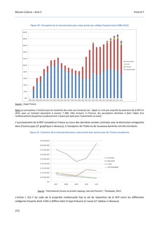 Mission Culture – Acte II Fiche B-7
272
Figure 20 : Perception de la rémunération pour copie privée par collège d’ayants droit (1986-2012)
Source : Copie France.
Note Les perceptions n’incluent pas les montants dus mais non encaissés (ex : Apple ne s’est pas acquitté du paiement de la RCP en
2012, pour un montant équivalent à environ 7 M€). Elles incluent, à l’inverse, des perceptions destinées à faire l’objet d’un
remboursement (acquéreurs professionnels n’ayant pas opté pour l’exonération ex ante).
L’accroissement de la RCP constaté en France au cours des dernières années contraste avec la diminution enregistrée
dans d’autres pays (cf. graphique ci-dessous), à l’exception de l’Italie où de nouveaux barèmes ont été introduits.
Figure 21 : Evolution de la rémunération pour copie privée dans quatre pays de l’Union européenne
Source: “International Survey on private copying, Law and Practice”, Thuiskopie, 2012.
L’article L 311-7 du code de la propriété intellectuelle fixe la clé de répartition de la RCP entre les différentes
catégories d’ayants droit. Celle-ci diffère selon le type d’œuvre en cause (cf. tableau ci-dessous).
 