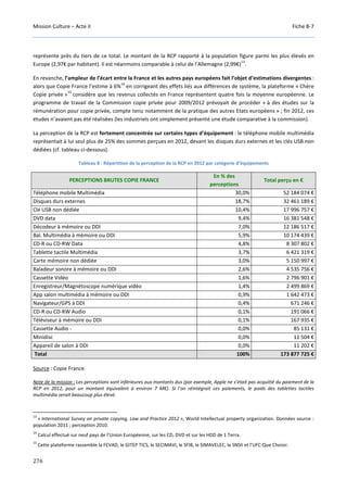 Mission Culture – Acte II Fiche B-7
276
représente près du tiers de ce total. Le montant de la RCP rapporté à la population figure parmi les plus élevés en
Europe (2,97€ par habitant). Il est néanmoins comparable à celui de l’Allemagne (2,99€)
13
.
En revanche, l’ampleur de l’écart entre la France et les autres pays européens fait l’objet d’estimations divergentes :
alors que Copie France l’estime à 6%
14
en corrigeant des effets liés aux différences de système, la plateforme « Chère
Copie privée »
15
considère que les revenus collectés en France représentent quatre fois la moyenne européenne. Le
programme de travail de la Commission copie privée pour 2009/2012 prévoyait de procéder « à des études sur la
rémunération pour copie privée, compte tenu notamment de la pratique des autres Etats européens » ; fin 2012, ces
études n’avaient pas été réalisées (les industriels ont simplement présenté une étude comparative à la commission).
La perception de la RCP est fortement concentrée sur certains types d’équipement : le téléphone mobile multimédia
représentait à lui seul plus de 25% des sommes perçues en 2012, devant les disques durs externes et les clés USB non
dédiées (cf. tableau ci-dessous).
Tableau 8 : Répartition de la perception de la RCP en 2012 par catégorie d’équipements
PERCEPTIONS BRUTES COPIE FRANCE
En % des
perceptions
Total perçu en €
Téléphone mobile Multimédia 30,0% 52 184 074 €
Disques durs externes 18,7% 32 461 189 €
Clé USB non dédiée 10,4% 17 996 757 €
DVD data 9,4% 16 381 548 €
Décodeur à mémoire ou DDI 7,0% 12 186 517 €
Bal. Multimédia à mémoire ou DDI 5,9% 10 174 439 €
CD-R ou CD-RW Data 4,8% 8 307 802 €
Tablette tactile Multimédia 3,7% 6 421 319 €
Carte mémoire non dédiée 3,0% 5 150 997 €
Baladeur sonore à mémoire ou DDI 2,6% 4 535 756 €
Cassette Vidéo 1,6% 2 796 901 €
Enregistreur/Magnétoscope numérique vidéo 1,4% 2 499 869 €
App salon multimédia à mémoire ou DDI 0,9% 1 642 473 €
Navigateur/GPS à DDI 0,4% 671 246 €
CD-R ou CD-RW Audio 0,1% 191 066 €
Téléviseur à mémoire ou DDI 0,1% 167 935 €
Cassette Audio - 0,0% 85 131 €
Minidisc 0,0% 11 504 €
Appareil de salon à DDI 0,0% 11 202 €
Total 100% 173 877 725 €
Source : Copie France.
Note de la mission : Les perceptions sont inférieures aux montants dus (par exemple, Apple ne s’était pas acquitté du paiement de la
RCP en 2012, pour un montant équivalent à environ 7 M€). Si l’on réintégrait ces paiements, le poids des tablettes tactiles
multimédia serait beaucoup plus élevé.
13
« International Survey on private copying, Law and Practice 2012 », World Intellectual property organization. Données source :
population 2011 ; perception 2010.
14
Calcul effectué sur neuf pays de l’Union Européenne, sur les CD, DVD et sur les HDD de 1 Terra.
15
Cette plateforme rassemble la FEVAD, le GITEP TICS, le SECIMAVI, le SFIB, le SIMAVELEC, le SNSII et l’UFC-Que Choisir.
 