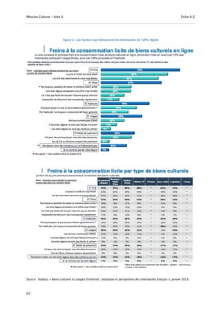 Mission Culture – Acte II Fiche A-2
62
Figure 2 : Les facteurs qui détournent les internautes de l’offre légale
Source : Hadopi, « Biens culturels et usages d’Internet : pratiques et perceptions des internautes français », janvier 2013.
 