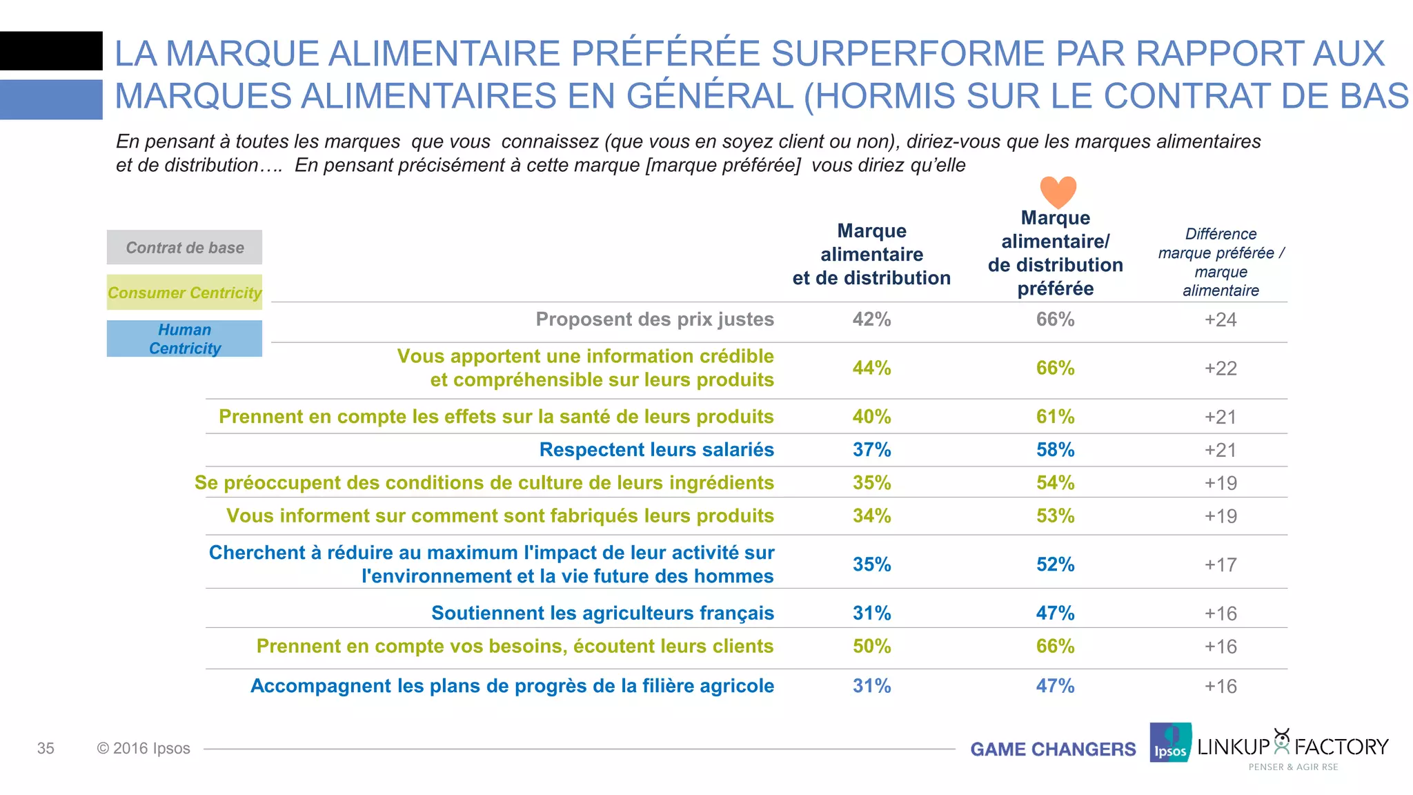 35 © 2016 Ipsos
Marque
alimentaire
et de distribution
Marque
alimentaire/
de distribution
préférée
Différence
marque préférée /
marque
alimentaire
Proposent des prix justes 42% 66% +24
Vous apportent une information crédible
et compréhensible sur leurs produits
44% 66% +22
Prennent en compte les effets sur la santé de leurs produits 40% 61% +21
Respectent leurs salariés 37% 58% +21
Se préoccupent des conditions de culture de leurs ingrédients 35% 54% +19
Vous informent sur comment sont fabriqués leurs produits 34% 53% +19
Cherchent à réduire au maximum l'impact de leur activité sur
l'environnement et la vie future des hommes
35% 52% +17
Soutiennent les agriculteurs français 31% 47% +16
Prennent en compte vos besoins, écoutent leurs clients 50% 66% +16
Accompagnent les plans de progrès de la filière agricole 31% 47% +16
LA MARQUE ALIMENTAIRE PRÉFÉRÉE SURPERFORME PAR RAPPORT AUX
MARQUES ALIMENTAIRES EN GÉNÉRAL (HORMIS SUR LE CONTRAT DE BASE
En pensant à toutes les marques que vous connaissez (que vous en soyez client ou non), diriez-vous que les marques alimentaires
et de distribution…. En pensant précisément à cette marque [marque préférée] vous diriez qu’elle
Contrat de base
Consumer Centricity
Human
Centricity
 