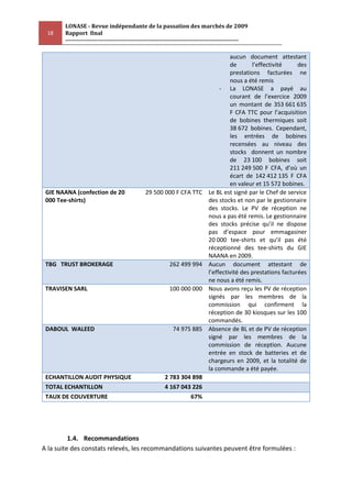 LONASE - Revue indépendante de la passation des marchés de 2009
 18     Rapport final
        ---------------------------------------------------------------------------------------

                                                                                     aucun document attestant
                                                                                     de       l’effectivité     des
                                                                                     prestations facturées ne
                                                                                     nous a été remis
                                                                                 - La LONASE a payé au
                                                                                     courant de l’exercice 2009
                                                                                     un montant de 353 661 635
                                                                                     F CFA TTC pour l’acquisition
                                                                                     de bobines thermiques soit
                                                                                     38 672 bobines. Cependant,
                                                                                     les entrées de bobines
                                                                                     recensées au niveau des
                                                                                     stocks donnent un nombre
                                                                                     de 23 100 bobines soit
                                                                                     211 249 500 F CFA, d’où un
                                                                                     écart de 142 412 135 F CFA
                                                                                     en valeur et 15 572 bobines.
 GIE NAANA (confection de 20                  29 500 000 F CFA TTC          Le BL est signé par le Chef de service
 000 Tee-shirts)                                                            des stocks et non par le gestionnaire
                                                                            des stocks. Le PV de réception ne
                                                                            nous a pas été remis. Le gestionnaire
                                                                            des stocks précise qu’il ne dispose
                                                                            pas d’espace pour emmagasiner
                                                                            20 000 tee-shirts et qu’il pas été
                                                                            réceptionné des tee-shirts du GIE
                                                                            NAANA en 2009.
 TBG TRUST BROKERAGE                                     262 499 994        Aucun document attestant de
                                                                            l’effectivité des prestations facturées
                                                                            ne nous a été remis.
 TRAVISEN SARL                                           100 000 000        Nous avons reçu les PV de réception
                                                                            signés par les membres de la
                                                                            commission qui confirment la
                                                                            réception de 30 kiosques sur les 100
                                                                            commandés.
 DABOUL WALEED                                             74 975 885       Absence de BL et de PV de réception
                                                                            signé par les membres de la
                                                                            commission de réception. Aucune
                                                                            entrée en stock de batteries et de
                                                                            chargeurs en 2009, et la totalité de
                                                                            la commande a été payée.
 ECHANTILLON AUDIT PHYSIQUE                            2 783 304 898
 TOTAL ECHANTILLON                                     4 167 043 226
 TAUX DE COUVERTURE                                             67%




          1.4. Recommandations
A la suite des constats relevés, les recommandations suivantes peuvent être formulées :
 
