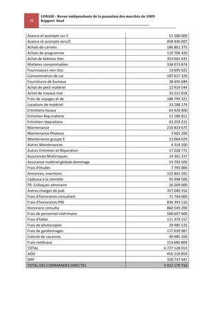 LONASE - Revue indépendante de la passation des marchés de 2009
 29    Rapport final
       ---------------------------------------------------------------------------------------

Avance et acompte sur C                                                                             51 500 000
Avance et acompte vers/C                                                                           458 436 007
Achats de carnets                                                                                  186 801 375
Achats de programme                                                                                110 706 420
Achat de bobines ther                                                                              353 661 635
Matières consommables                                                                              334 073 874
Fournisseurs non stoc                                                                               13 695 021
Consommation de car                                                                                187 617 320
Fournitures de bureaux                                                                              38 495 689
Achat de petit matériel                                                                             12 919 544
Achat de travaux mat                                                                                33 212 818
Frais de voyages et de                                                                             188 799 325
Locations de matériel                                                                               33 188 174
Entretiens locaux                                                                                   63 420 400
Entretien Rep.matérie                                                                               11 186 851
Entretien réparations                                                                               43 259 211
Maintenance                                                                                        210 833 675
Maintenance Photoco                                                                                  3 605 200
Maintenance groupe E                                                                                13 064 029
Autres Maintenances                                                                                  4 318 100
Autres Entretien et Réparation                                                                      17 228 771
Assurances Multirisques                                                                             14 361 317
Assurance matériel globale dommage                                                                  53 793 509
Frais d'études                                                                                       7 795 000
Annonces, insertions                                                                               122 841 591
Cadeaux à la clientèle                                                                              95 948 500
FR. Colloques séminaire                                                                             26 269 000
Autres charges de pub                                                                              357 040 316
Frais d'honoraires consultant                                                                       71 744 000
Frais d'honoraires PRE                                                                             834 393 116
Honoraire consulta                                                                                 860 549 200
Frais de personnel intérimaire                                                                     500 697 600
Frais d'hôtel                                                                                      111 379 157
Frais de photocopies                                                                                29 485 125
Frais de gardiennages                                                                              177 039 987
Colonie de vacances                                                                                 49 985 200
Frais médicaux                                                                                     153 682 804
TOTAL                                                                                            6 727 128 013
AOO                                                                                                456 210 850
DRP                                                                                                358 737 447
TOTAL DES COMMANDES DIRECTES                                                                     5 912 179 716
 