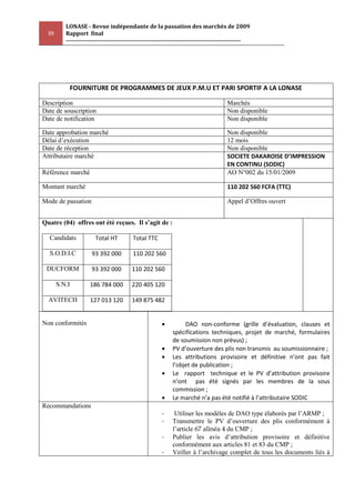 LONASE - Revue indépendante de la passation des marchés de 2009
  39      Rapport final
          ---------------------------------------------------------------------------------------




           FOURNITURE DE PROGRAMMES DE JEUX P.M.U ET PARI SPORTIF A LA LONASE

Description                                                                           Marchés
Date de souscription                                                                  Non disponible
Date de notification                                                                  Non disponible

Date approbation marché                                                               Non disponible
Délai d’exécution                                                                     12 mois
Date de réception                                                                     Non disponible
Attributaire marché                                                                   SOCIETE DAKAROISE D’IMPRESSION
                                                                                      EN CONTINU (SODIC)
Référence marché                                                                      AO N°002 du 15/01/2009

Montant marché                                                                        110 202 560 FCFA (TTC)

Mode de passation                                                                     Appel d’Offres ouvert


Quatre (04) offres ont été reçues. Il s’agit de :

  Candidats            Total HT          Total TTC

  S.O.D.I.C           93 392 000         110 202 560

 DUCFORM              93 392 000         110 202 560

       S.N.I         186 784 000         220 405 120

  AVITECH            127 013 120         149 875 482


Non conformités                                                  DAO non-conforme (grille d’évaluation, clauses et
                                                            spécifications techniques, projet de marché, formulaires
                                                            de soumission non prévus) ;
                                                            PV d’ouverture des plis non transmis au soumissionnaire ;
                                                            Les attributions provisoire et définitive n’ont pas fait
                                                            l’objet de publication ;
                                                            Le rapport technique et le PV d’attribution provisoire
                                                            n’ont pas été signés par les membres de la sous
                                                            commission ;
                                                            Le marché n’a pas été notifié à l’attributaire SODIC
Recommandations
                                                       -     Utiliser les modèles de DAO type élaborés par l’ARMP ;
                                                       -    Transmettre le PV d’ouverture des plis conformément à
                                                            l’article 67 alinéa 4 du CMP ;
                                                       -    Publier les avis d’attribution provisoire et définitive
                                                            conformément aux articles 81 et 83 du CMP ;
                                                       -    Veiller à l’archivage complet de tous les documents liés à
 