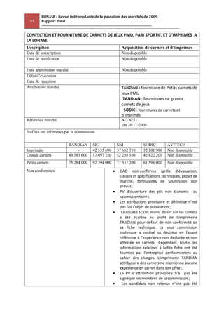 LONASE - Revue indépendante de la passation des marchés de 2009
  41     Rapport final
         ---------------------------------------------------------------------------------------

CONFECTION ET FOURNITURE DE CARNETS DE JEUX PMU, PARI SPORTIF, ET D’IMPRIMES A
LA LONASE
Description                                                         Acquisition de carnets et d’imprimés
Date de souscription                                                Non disponible
Date de notification                                                Non disponible

Date approbation marché                                             Non disponible
Délai d’exécution
Date de réception
Attributaire marché                                                 TANDIAN : fourniture de Petits carnets de
                                                                    jeux PMU
                                                                     TANDIAN : fournitures de grands
                                                                    carnets de jeux
                                                                     SODIC : fournitures de carnets et
                                                                    d’imprimés
Référence marché                                                    AO N°51
                                                                    du 26/11/2008
5 offres ont été reçues par la commission.


                             TANDIAN           SIC               SNI                 SODIC         AVITECH
Imprimés                          -            42 533 690        37 682 710          32 101 900    Non disponible
Grands carnets               49 583 600        57 697 280        52 288 160          42 822 200    Non disponible
Petits carnets               75 284 000        92 394 000        77 337 200          61 596 000    Non disponible
Non conformités                                                    DAO non-conforme (grille d’évaluation,
                                                                   clauses et spécifications techniques, projet de
                                                                   marché, formulaires de soumission non
                                                                   prévus) ;
                                                                   PV d’ouverture des plis non transmis au
                                                                   soumissionnaire ;
                                                                   Les attributions provisoire et définitive n’ont
                                                                   pas fait l’objet de publication ;
                                                                    La société SODIC moins disant sur les carnets
                                                                   a été écartée au profit de l’imprimerie
                                                                   TANDIAN pour défaut de non-conformité de
                                                                   sa fiche technique. La sous commission
                                                                   technique a motivé sa décision en faisant
                                                                   référence à l’expérience non déclarée et non
                                                                   attestée en carnets. Cependant, toutes les
                                                                   informations relatives à ladite fiche ont été
                                                                   fournies par l’entreprise conformément au
                                                                   cahier des charges. L’imprimerie TANDIAN
                                                                   attributaire des carnets ne mentionne aucune
                                                                   expérience en carnet dans son offre ;
                                                                   Le PV d’attribution provisoire n’a pas été
                                                                   signé par les membres de la commission ;
                                                                     Les candidats non retenus n’ont pas été
 