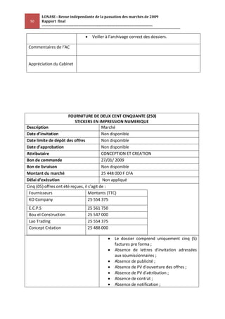 LONASE - Revue indépendante de la passation des marchés de 2009
 50    Rapport final
       ---------------------------------------------------------------------------------------

                                            Veiller à l’archivage correct des dossiers.

Commentaires de l’AC


Appréciation du Cabinet




                       FOURNITURE DE DEUX CENT CINQUANTE (250)
                           STICKERS EN IMPRESSION NUMERIQUE
Description                                 Marché
Date d’invitation                           Non disponible
Date limite de dépôt des offres             Non disponible
Date d’approbation                          Non disponible
Attributaire                                CONCEPTION ET CREATION
Bon de commande                             27/01/ 2009
Bon de livraison                            Non disponible
Montant du marché                           25 448 000 F CFA
Délai d’exécution                           Non appliqué
Cinq (05) offres ont été reçues, il s’agit de :
 Fournisseurs                       Montants (TTC)
 KO Company                         25 554 375
 E.C.P.S                                 25 561 750
 Bou el Construction                     25 547 000
 Lao Trading                             25 554 375
 Concept Création                        25 488 000

                                                             Le dossier comprend uniquement cinq (5)
                                                             factures pro forma ;
                                                             Absence de lettres d’invitation adressées
                                                             aux soumissionnaires ;
                                                             Absence de publicité ;
                                                             Absence de PV d’ouverture des offres ;
                                                             Absence de PV d’attribution ;
                                                             Absence de contrat ;
                                                             Absence de notification ;
 