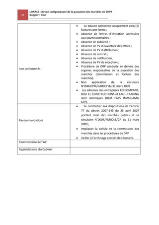 LONASE - Revue indépendante de la passation des marchés de 2009
 54    Rapport final
       ---------------------------------------------------------------------------------------

                                                                Le dossier comprend uniquement cinq (5)
                                                             factures pro forma ;
                                                             Absence de lettres d’invitation adressées
                                                             aux soumissionnaires ;
                                                             Absence de publicité ;
                                                             Absence de PV d’ouverture des offres ;
                                                             Absence de PV d’attribution ;
                                                             Absence de contrat ;
                                                             Absence de notification ;
                                                             Absence de PV de réception ;
                                                             Procédure de DRP conduite en dehors des
non conformités                                              organes responsables de la passation des
                                                             marchés (Commission et Cellule des
                                                             marchés).
                                                             Non      application     de    la    circulaire
                                                             N°0004/PM/CAB/CP du 31 mars 2009
                                                              Les adresses des entreprises KO COMPANY,
                                                             BOU EL CONSTRUCTIONS et LAO –TRADING
                                                             sont identiques (HLM FASS IMMDJAMIL
                                                             67P).
                                                               Se conformer aux dispositions de l’article
                                                             77 du décret 2007-545 du 25 avril 2007
                                                             portant code des marchés publics et sa
Recommandations                                              circulaire N°0004/PM/CAB/CP du 31 mars
                                                             2009 ;
                                                             Impliquer la cellule et la commission des
                                                             marchés dans les procédures de DRP
                                                             Veiller à l’archivage correct des dossiers.
Commentaire de l’AC

Appréciations du Cabinet
 