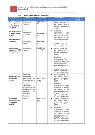 LONASE - Revue indépendante de la passation des marchés de 2009
      64     Rapport final
             ---------------------------------------------------------------------------------------

               4.2.     Audit de l’exécution financière
DESCRIPTION              ATTRIBUTAIRE           MONTANTS                    OBSERVATIONS               COMMENTAIRES
                                                                                                          DE L’AC
LOT 1 : Fourniture     Imprimerie              52 938 290     F              Aucun contrat n’a
de grands carnets      TANDIAN                 TTC                           été conclu pour la
de jeux PMU et                                                               gestion budgétaire
pari sportif
                                                                             2009
LOT 2 : Fourniture
                                                                             L’autorité
de petits carnets
                       Imprimerie              80 000 000     F              contractante  s’est
de jeux                TANDIAN                 TTC                           contentée d’émettre
                                                                             des lettres et des
Lot 3 : Fourniture                                                           bons de commande
d’imprimés             Imprimerie              45 970 000     F
                       SODIC                   TTC                           La TVA précomptée
                                                                             n’a pas été reversée
Fourniture de          Imprimerie              110 202 560 F                 Aucun contrat n’a
programmes PMU,        SODIC                        TTC                      été conclu pour la
PLR et Pari sportif                                                          gestion budgétaire
                                                                             2009
                                                                             L’autorité
                                                                             contractante s’est
                                                                             contentée d’émettre
                                                                             des lettres et des
                                                                             bons de commande

                                                                             La TVA précomptée
                                                                             n’a pas été reversée
                       PHOENIX                                               Aucun contrat n’a
Gardiennage des        Cependant, la                                         été conclu pour la
locaux de la           prestation a été 124 000 000                          gestion budgétaire
LONASE                 exécutée par le F TTC                                 2009
                       Bureau                                                L’autorité
                       sénégalais                                            contractante     s’est
                       d’intérim arrivé                                      contentée d’émettre
                       deuxième sur                                          des lettres et des
                       décision      du                                      bons de commande
                       Directeur                                             La TVA précomptée
                       Général                                               n’a pas été reversée
Entretien et           NICKEL           43 100 000 F                          Aucun contrat n’a
nettoiement des                         TTC                                  été conclu pour la
locaux de la                                                                 gestion budgétaire
LONASE
                                                                             2009
                                                                             L’autorité
                                                                             contractante     s’est
                                                                             contentée d’émettre
                                                                             des lettres et des
                                                                             bons de commande
                                                                             La TVA précomptée
                                                                             n’a pas été reversée
 