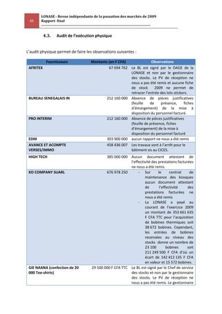 LONASE - Revue indépendante de la passation des marchés de 2009
 65     Rapport final
        ---------------------------------------------------------------------------------------

           4.3.    Audit de l’exécution physique


L’audit physique permet de faire les observations suivantes :

            Fournisseurs                     Montants (en F CFA)              Observations
 AFRITEX                                              67 694 762 Le BL est signé par le DAGE de la
                                                                 LONASE et non par le gestionnaire
                                                                 des stocks. Le PV de réception ne
                                                                 nous a pas été remis et aucune fiche
                                                                 de stock       2009 ne permet de
                                                                 retracer l’entrée des lots stickers.
 BUREAU SENEGALAIS IN                                212 160 000 Absence de pièces justificatives
                                                                 (feuille    de    présence,      fiches
                                                                 d’émargement) de la mise à
                                                                 disposition du personnel facturé.
 PRO INTERIM                                         212 160 000 Absence de pièces justificatives
                                                                 (feuille de présence, fiches
                                                                 d’émargement) de la mise à
                                                                 disposition du personnel facturé
 EDM                                                 303 900 000 aucun rapport ne nous a été remis
 AVANCE ET ACOMPTE                                   458 436 007 Les travaux sont à l’arrêt pour le
 VERSES/IMMO                                                     bâtiment sis au CICES.
 HIGH TECH                                            385 000 000 Aucun document attestant de
                                                                   l’effectivité des prestations facturées
                                                                   ne nous a été remis.
 KO COMPANY SUARL                                     676 978 250       - Sur        le      contrat    de
                                                                            maintenance des kiosques
                                                                            aucun document attestant
                                                                            de        l’effectivité    des
                                                                            prestations facturées ne
                                                                            nous a été remis
                                                                        - La LONASE a payé au
                                                                            courant de l’exercice 2009
                                                                            un montant de 353 661 635
                                                                            F CFA TTC pour l’acquisition
                                                                            de bobines thermiques soit
                                                                            38 672 bobines. Cependant,
                                                                            les entrées de bobines
                                                                            recensées au niveau des
                                                                            stocks donne un nombre de
                                                                            23 100         bobines     soit
                                                                            211 249 500 F CFA d’où un
                                                                            écart de 142 412 135 F CFA
                                                                            en valeur et 15 572 bobines.
 GIE NAANA (confection de 20                  29 500 000 F CFA TTC Le BL est signé par le Chef de service
 000 Tee-shirts)                                                   des stocks et non par le gestionnaire
                                                                   des stocks. Le PV de réception ne
                                                                   nous a pas été remis. Le gestionnaire
 