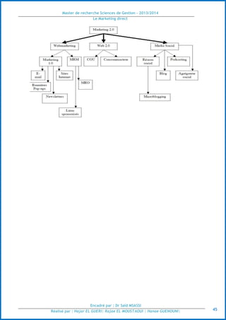 Master de recherche Sciences de Gestion - 2013/2014
Le Marketing direct
Encadré par : Dr Saïd MSASSI
Réalisé par : Hajar EL GUERI| Rajae EL MOUSTAOUI | Hanae GUENOUNI| 45
 