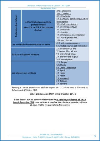 Master de recherche Sciences de Gestion - 2013/2014
Le Marketing direct
Encadré par : Dr Saïd MSASSI
Réalisé par : Hajar EL GUERI| Rajae EL MOUSTAOUI | Hanae GUENOUNI| 59
Professiondesvisiteurs
64 % d’individus en activité
professionnelle
(dont 9% de CSP à fort pouvoir
d’achat)
27% : Employés;
24% : Ouvriers ;
8 % : Etudiants;
5 % : Artisans, commerciaux, chefs
d’entreprise
3 % : Cadres supérieurs
5 % : Femmes au foyer
3 % : Retraités
1 % : Inactifs
1 % : Professions intermédiaires
4% : Autres professions.
19% sans réponse
Les modalités de fréquentation du salon
43 % visite accompagnées
57% visites pour un cat immobilier
Structure d’âge des visiteurs
33% de oins de 35 ans
32% entre 35 et 49 ans
9 % entre 50 et 59 ans
2 % entre 60 ans et plus
24 % sans réponse
Les attentes des visiteurs
17 % Tanger
12% Oujda
8 % Grand Casablanca
5 % Agadir
4 % Nador
3 % Rabat
2 % Marrakech
2 % Tétouan
2 % Berkane
Remarque : cette enquête est réalisée auprès de 12 334 visiteurs à l’accueil du
Salon lors de l’édition 2012.
b) Les prévisions du SMAP Immo Bruxelles 2013 :
En se basant sur les données historiques de la version précédente de SMAP
Immob Bruxelles 2012 pour estimer le nombre des clients prospects visiteurs
et pour établir les prévisions des ventes :
 