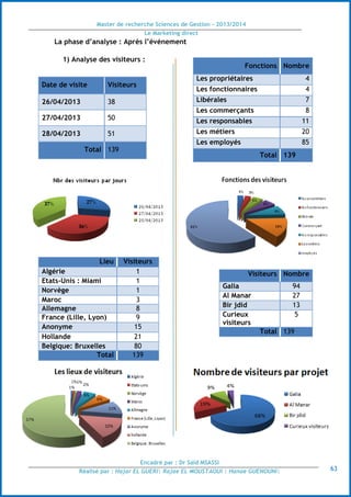 Master de recherche Sciences de Gestion - 2013/2014
Le Marketing direct
Encadré par : Dr Saïd MSASSI
Réalisé par : Hajar EL GUERI| Rajae EL MOUSTAOUI | Hanae GUENOUNI| 63
La phase d’analyse : Après l’événement
1) Analyse des visiteurs :
Fonctions Nombre
Les propriétaires 4
Les fonctionnaires 4
Libérales 7
Les commerçants 8
Les responsables 11
Les métiers 20
Les employés 85
Total 139
Date de visite Visiteurs
26/04/2013 38
27/04/2013 50
28/04/2013 51
Total 139
Lieu Visiteurs
Algérie 1
Etats-Unis : Miami 1
Norvège 1
Maroc 3
Allemagne 8
France (Lille, Lyon) 9
Anonyme 15
Hollande 21
Belgique: Bruxelles 80
Total 139
Visiteurs Nombre
Galia 94
Al Manar 27
Bir jdid 13
Curieux
visiteurs
5
Total 139
 