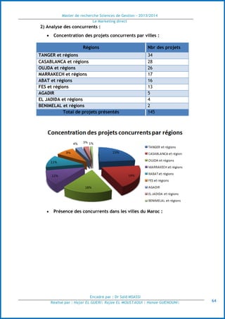 Master de recherche Sciences de Gestion - 2013/2014
Le Marketing direct
Encadré par : Dr Saïd MSASSI
Réalisé par : Hajar EL GUERI| Rajae EL MOUSTAOUI | Hanae GUENOUNI| 64
2) Analyse des concurrents :
 Concentration des projets concurrents par villes :
 Présence des concurrents dans les villes du Maroc :
Régions Nbr des projets
TANGER et régions 34
CASABLANCA et régions 28
OUJDA et régions 26
MARRAKECH et régions 17
ABAT et régions 16
FES et régions 13
AGADIR 5
EL JADIDA et régions 4
BENIMELAL et régions 2
Total de projets présentés 145
 