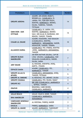 Master de recherche Sciences de Gestion - 2013/2014
Le Marketing direct
Encadré par : Dr Saïd MSASSI
Réalisé par : Hajar EL GUERI| Rajae EL MOUSTAOUI | Hanae GUENOUNI| 65
Promoteurs Villes Nombre
GROUPE ADDOHA
AGADIR, AIN AOUDA (RABAT),
BENIMELLAL, CASABLANCA, EL
JADIDA, FES, FQIH BEN SALEH,
KENITRA, MARRAKECH, MEKNES,
OUJDA, TAMESNA, TANGER,
TETOUAN
14
OMNI DIOR - DAR
ISTITMAR
CASABLANCA, EL JADIDA, FES,
KENITRA, MARRAKECH, MEKNES
SALE, SIDI ALLAL EL BAHRAOUI, SIDI
BOUZID, TANGER, TEMARA
14
CHAABI LIL ISKANE
AGADIR, ESSAOUIRA, HAD SOUALEM
(CASABLANCA), KENITRA,
MARRAKECH, MOHAMMEDIA, NADOR,
NOUACEUR, TANGER, TEMARA
10
ALLIANCES DARNA
CASABLANCA, FES ,FNIDEQ ,KENITRA
,M'DIQ , MARRAKECH, MOHAMMEDIA,
TANGER
8
GROUPE BIJOUX
IMMOBILIERE
AIN BENI MATHAR (OUJDA), CAP DE
L'EAU (OUJDA), CASABLANCA, HAD
SOUALEM (CASABLANCA), NADOR,
OUJDA, SAIDIA
7
ARIF ISKANE
AL HOCEIMA, KHENIFRA, M'DIQ,
MARTIL ,TEMARA
5
ESPACES SAADA
AGADIR, CASABLANCA, FES ,
MARRAKECH, TANGER
5
GROUPE ALLALI &
MFADEL
CASABLANCA, MOHAMMEDIA, M'DIQ,
TANGER, TETOUAN
5
GROUPE AL OMRANE AL BOUGHAZ, FES ,MEKNES ,OUJDA 4
GROUPE CHAIMAA CASABLANCA, FES, OUJDA, RABAT 4
GROUPE KCI
BIR JDID (CASABLANCA) ,MARRAKECH
, SEFROU, TANGER
4
ONAPAR
BOUZNIKA, CABO NEGRO,
CASABLANCA, MARRAKECH
4
KOUTOUBIA LITTAAMIR MOHAMMEDIA, MARRAKECH, BIR JDID 3
ASILAH BEACH ASILAH, KSAR EL KEBIR, TANGER 3
BINA IMMOBILIER
CASABLANCA, MARRAKECH,
MOHAMMEDIA
3
COMPAGNIE GENERALE
IMMOBILIERE
AL HOCEIMA, FNIDEQ, NADOR 3
EXCELIA FNIDEQ, MARRAKECH, SAIDIA 3
GROUPE AL AMANE AGADIR, MARRAKECH, TAMENOURT 3
 