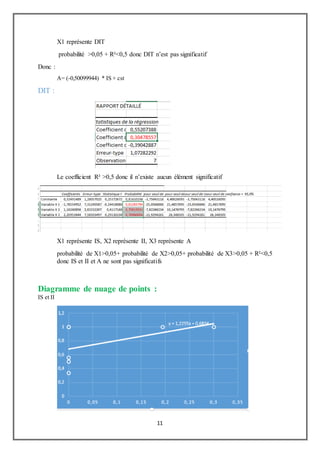 11
X1 représente DIT
probabilité >0,05 + R²<0,5 donc DIT n’est pas significatif
Donc :
A= (-0,50099944) * IS + cst
DIT :
Le coefficient R² >0,5 donc il n’existe aucun élément significatif
X1 représente IS, X2 représente II, X3 représente A
probabilité de X1>0,05+ probabilité de X2>0,05+ probabilité de X3>0,05 + R²<0,5
donc IS et II et A ne sont pas significatifs
Diagramme de nuage de points :
IS et II
 