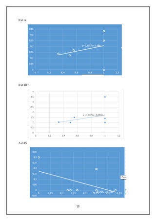 13
II et A
II et DIT
A et IS
 