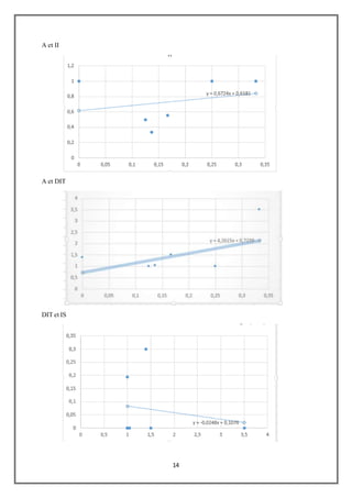 14
A et II
A et DIT
DIT et IS
 