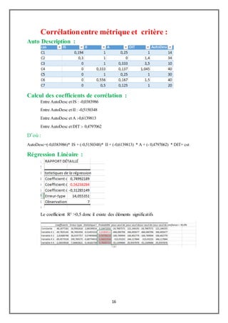 16
Corrélationentre métrique et critère :
Auto Description :
Calcul des coefficients de corrélation :
Entre AutoDesc et IS : -0,0383986
Entre AutoDesc et II : -0,5150348
Entre AutoDesc et A :-0,6139813
Entre AutoDesc et DIT :- 0,4797062
D’où :
AutoDesc=(-0,0383986)* IS + (-0,5150348)* II + (-0,6139813) * A + (- 0,4797062) * DIT+ cst
Régression Linéaire :
Le coefficient R² >0,5 donc il existe des éléments significatifs
 