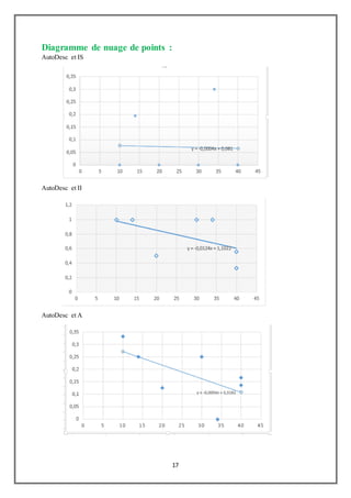 17
Diagramme de nuage de points :
AutoDesc et IS
AutoDesc et II
AutoDesc et A
 