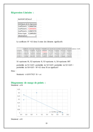 19
Régression Linéaire :
Le coefficient R² >0,5 donc il existe des éléments significatifs
X1 représente IS, X2 représente II, X3 représente A, X4 représente DIT
probabilité de X1<0,05+ probabilité de X2>0,05+ probabilité de X3>0,05 +
probabilité de X4>0,05 + R²>0,5 donc IS est significatif
Donc :
Modularité =(-0,8767792)* IS + cst
Diagramme de nuage de points :
Modularité et IS
Modularité et II
 
