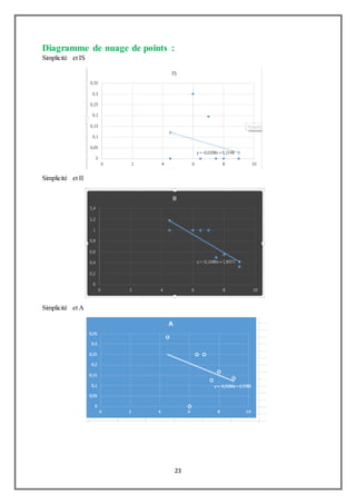 23
Diagramme de nuage de points :
Simplicité et IS
Simplicité et II
Simplicité et A
 