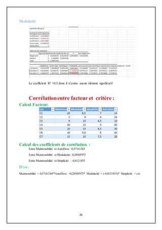 26
Modularité
Le coefficient R² <0,5 donc il n’existe aucun élément significatif
Corrélationentre facteur et critère :
Calcul Facteur:
Calcul des coefficients de corrélation :
Entre Maintenabilité et AutoDesc : 0,57161365
Entre Maintenabilité et Modularité: 0,28505972
Entre Maintenabilité et Simplicité : -0,4121853
D’où :
Maintenabilité = 0,57161365*AutoDesc +0,28505972* Modularité + (-0,4121853)* Simplicité + cst
 
