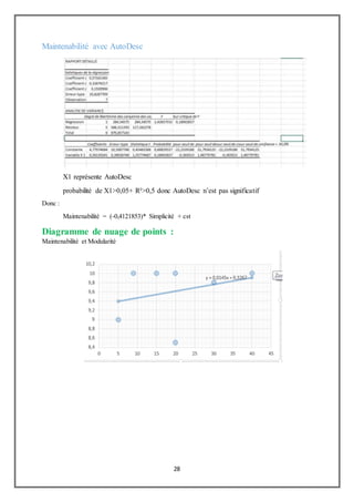 28
Maintenabilité avec AutoDesc
X1 représente AutoDesc
probabilité de X1>0,05+ R²>0,5 donc AutoDesc n’est pas significatif
Donc :
Maintenabilité = (-0,4121853)* Simplicité + cst
Diagramme de nuage de points :
Maintenabilité et Modularité
 