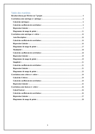 3
Table des matières
Résultat obtenu par Métrics sur 7 projets ................................................................................... 4
Corrélation entre métrique et métrique :.................................................................................... 6
Calcul des métriques: .............................................................................................................. 6
Calcul des coefficients de corrélation :..................................................................................... 6
Régression Linéaire :............................................................................................................... 7
Diagramme de nuage de points :.............................................................................................11
Corrélation entre métrique et critère :......................................................................................16
Auto Description :..................................................................................................................16
Calcul des coefficients de corrélation :....................................................................................16
Régression Linéaire :..............................................................................................................16
Diagramme de nuage de points :.............................................................................................17
Modularité :............................................................................................................................18
Calcul des coefficients de corrélation :....................................................................................18
Régression Linéaire :..............................................................................................................19
Diagramme de nuage de points :.............................................................................................19
Simplicité :..............................................................................................................................21
Calcul des coefficients de corrélation :....................................................................................21
Régression Linéaire :..............................................................................................................21
Diagramme de nuage de points :.............................................................................................23
Corrélation entre critère et critère :..........................................................................................24
Calcul des Critères:................................................................................................................24
Calcul des coefficients de corrélation :....................................................................................24
Régression Linéaire :..............................................................................................................25
Corrélation entre facteur et critère :.........................................................................................26
Calcul Facteur:.......................................................................................................................26
Calcul des coefficients de corrélation :....................................................................................26
Régression Linéaire :..............................................................................................................27
Diagramme de nuage de points :.............................................................................................28
 
