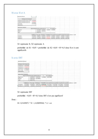 8
IS avec II et A
X1 représente II, X2 représente A
probabilité de X1 <0,05 + probabilité de X2 <0,05 + R²>0,5 donc II et A sont
significatifs
Is avec DIT
X1 représente DIT
probabilité >0,05 + R²<0,5 donc DIT n’est pas significatif
Donc :
IS= 0,51699073 * II + (-0,50099944) * A + cst
 