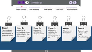 4 5
Méthodologie
3
2
15
1
Etape 5 :
Mise en œuvre
du processus.
Etape 2 :
Analyse de la
méthodologie choisit
et identification des
doc. associés
Etape 6 :
Élaborer le plan
d’action et les
pistes
d’améliorations
Etape 3 :
Rédaction et
validation du
Processus projet.
Etape 4 :
Rédaction et
validation des
documents
accompagnants le
Ps.
Etape 1 :
Faire une étude
comparative des
méthodologies de
gestion de projet
Plan de travail Identification des Doc.
Equipe de projet
Objectifs et livrables Choix méthodologie
 