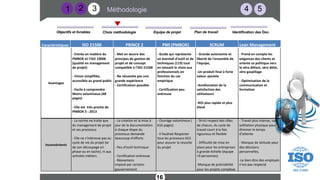 4 5
Méthodologie
3
2
16
1
Plan de travail
Equipe de projet
Objectifs et livrables Choix méthodologie
Avantages
- Entrée en ma/ère du
PMBOK et l'ISO 10006
(qualité en management
de projet)
- Vision simpliﬁée,
accessible au grand public
- Facile à comprendre
Moins volumineux (48
pages)
- Elle est très proche de
PMBOK 5 : 2013
- Met en œuvre des
principes de gestion de
projet et de concept
compatible à l'ISO 21500
- Ne nécessite pas une
grande expérience
- Certification possible
- Guide qui représente
un éventail d'outil et de
techniques (119) tout
en laissant le choix aux
professionnels en
fonction du cas
empirique
- Certification peu
onéreuse
- Grande autonomie et
liberté de l'ensemble de
l'équipe,
-Un produit final à forte
valeur ajoutée
-Amélioration de la
satisfaction des
utilisateurs
-ROI plus rapide et plus
élevé
- Prend en compte les
exigences des clients et
oriente sa politique vers
le zéro défaut, zéro délai,
zéro gaspillage
- Optimisation de la
communication et
formation
Inconvénients
- La norme ne traite que
du management de projet
et ses processus
- Elle ne s'intéresse pas au
cycle de vie du projet (ie
de son découpage en
phase ou en tache), ni aux
activités métiers
- La création et la mise à
jour de la documentation
à chaque étape du
processus demande
beaucoup d’efforts
- Peu d’outil technique
- Certification onéreuse
- Réexamens
Imposé par certains
gouvernement
- Ouvrage volumineux (
616 pages)
- Il faudrait Respecter
tous les processus (42)
pour assurer la réussite
du projet
- Strict respect des rôles
de chacun, du cycle de
travail court à la fois
rigoureux et flexible
- Difficulté de mise en
place pour les entreprises
à grande échelle (équipe
<9 personnes)
-Manque de prévisibilité
pour les projets complexe
- Travail plus intense, sur-
sollitation physique pour
éliminer le temps
d’attente
- Manque de latitude pour
des décisions
personnelles,
-Le bien être des employés
n’est pas respecté
Caractéristiques ISO 21500 PRINCE 2 PMI (PMBOK) SCRUM Lean Management
Identification des Doc.
 