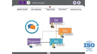 4 5
Méthodologie
3
2
17
1
DG
M. Directeur
RQ
M. Mounir
DQ
M. TAGHZOUT
Stagiaire
Mathias
Plan de travail
Equipe de projet
Objectifs et livrables Choix méthodologie Identification des Doc.
 