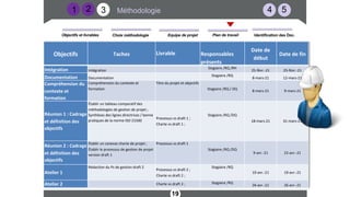 4 5
Méthodologie
2
19
1
Objectifs Taches Livrable Responsables
présents
Date de
début
Date de fin
Intégration Intégration
Stagiaire /RQ /RH
25-févr.-21 25-févr.-21
Documentation Documentation
Stagiaire /RQ
8-mars-21 12-mars-21
Compréhension du
contexte et
formation
Compréhension du contexte et
formation
Titre du projet et objectifs
Stagiaire /RQ / DQ 8-mars-21 9-mars-21
Réunion 1 : Cadrage
et définition des
objectifs
Établir un tableau comparatif des
méthodologies de gestion de projet ;
Synthèses des lignes directrices / bonne
pratiques de la norme ISO 21500
Processus vs draft 1 ;
Charte vs draft 1 ;
Stagiaire /RQ /DQ
18-mars-21 31-mars-21
Réunion 2 : Cadrage
et définition des
objectifs
Établir un canevas charte de projet ;
Établir le processus de gestion de projet
version draft 1
Processus vs draft 1
Stagiaire /RQ /DQ
9-avr.-21 22-avr.-21
Atelier 1
Rédaction du Ps de gestion draft 2
Processus vs draft 2 ;
Charte vs draft 2 ;
Stagiaire /RQ
19-avr.-21 19-avr.-21
Atelier 2 Charte vs draft 2 ; Stagiaire /RQ
26-avr.-21 26-avr.-21
3
Plan de travail
Equipe de projet
Objectifs et livrables Choix méthodologie Identification des Doc.
 