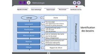 4 5
Méthodologie
2
20
1 3
Plan de travail
Equipe de projet
Objectifs et livrables Choix méthodologie Identification des Doc.
Processus
projet
Lancement
Planification
Mise en œuvre
Maitrise
Clôture
Charte
cadrage
Planning budget
CDC/ Spécification tech. & fonct.
Contrat/ Id. parties prenantes
Organigramme des taches
Suivi de projet
Suivi de planning
Suivi et réalisation des tache
Journal de projet
Retour d’expérience
Rapport d’avancement/Suivi & R
Modification approuvées
Consignation des Risques
Rapport de clôture
Identification
des besoins
 