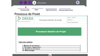 Résultats
2
Approche processus Processus projet & travaux
Charte
Processus projet
21
1
Processus de Projet
3 5
4
 