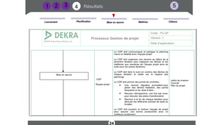 Résultats
3
2
24
1 4 5
Maitrise
Lancement Mise en œuvre
Planification Clôture
 