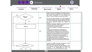 Résultats
2
25
1 4 5
Maitrise
Lancement Mise en œuvre
Planification Clôture
3
 
