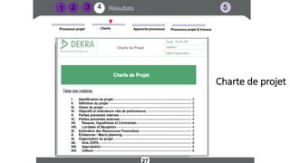 Résultats
2
Approche processus Processus projet & travaux
Charte
Processus projet
27
1 5
4
3
Charte de projet
 