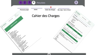 Résultats
2
Cahier des Charges Doc. Spec. Tech. & Fonct.
Charte
Processus projet
28
1 5
4
3
Cahier des Charges
 