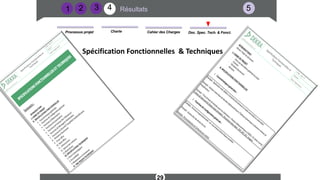 Résultats
2
Cahier des Charges Doc. Spec. Tech. & Fonct.
Charte
Processus projet
29
1 5
4
3
Spécification Fonctionnelles & Techniques
 