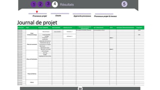 Résultats
2
Approche processus Processus projet & travaux
Charte
Processus projet
30
1 5
4
3
Date du jour Projet Pourqoi ? (Objectifs) Quoi? (Activités) Indicateur de suivi
Comment? (Processus ou
Méthodologies)
Qui ? (Intervenants) Jalons Remarques/ Observations/Decisions Progression
Jj/mm/aa
Phase
d'Initiation/cadrage
Recueil besoin Indicateur 1
Formulaire/ entretien/ Reunion Commenditaire/ Client 100%
Jj/mm/aa sous-activité 1
Jj/mm/aa
Jj/mm/aa Etude faisabilité
Indicateur 2
50%
Jj/mm/aa Cadrage
Jj/mm/aa Proposition Jalon 1
Jj/mm/aa
Phase de Lancement
clarification
Jj/mm/aa élaboration de lacharte
Jj/mm/aa Identification des pp
Jj/mm/aa constitution de l'équipe
Jj/mm/aa Benchmark
Jj/mm/aa Specification fonct.
Jj/mm/aa Spéciation technique Jalon 2
Jj/mm/aa
Phase de Planification
méthodologies
Jj/mm/aa planning
Jj/mm/aa budget
Jj/mm/aa organigramme des taches
Jj/mm/aa
Jj/mm/aa
Jj/mm/aa
Jj/mm/aa
Jj/mm/aa
Jj/mm/aa
Jj/mm/aa
Jj/mm/aa
Phase de Maitrise
Jj/mm/aa
Jj/mm/aa
Jj/mm/aa
Jj/mm/aa
Jj/mm/aa
Jj/mm/aa
Jj/mm/aa
cloture
Jj/mm/aa
Jj/mm/aa
Journal de projet
 