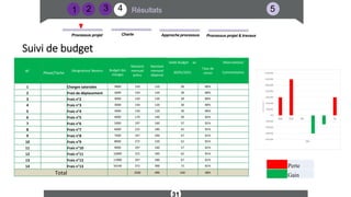 Résultats
2
Approche processus Processus projet & travaux
Charte
Processus projet
31
1 5
4
3
N° Désignation/ Besoins
Montant
mensuel
prévu
Montant
mensuel
dépensé
Solde Budget au
Taux de
conso
Observations/
Phase/Tache
Budget des
charges
30/01/2021 Commentaires
1 Charges salariales 3000 150 120 30 80%
2 Frais de déplacement 3000 150 120 30 80%
3 Frais n°2 3000 150 120 30 80%
4 Frais n°3 3000 150 120 30 80%
5 Frais n°4 3000 150 120 30 80%
6 Frais n°5 4000 170 140 30 82%
7 Frais n°6 5000 197 160 37 81%
8 Frais n°7 6000 222 180 42 81%
9 Frais n°8 7000 247 200 47 81%
10 Frais n°9 8000 272 220 52 81%
11 Frais n°10 9000 297 240 57 81%
12 Frais n°11 10000 322 260 62 81%
13 Frais n°12 11000 347 280 67 81%
14 Frais n°13 50140 372 300 72 81%
Total 1030 490 540 48%
Perte
Gain
Suivi de budget
 