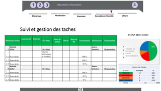 3
2
1 4
Résultats et Discussion
Surveillance/ Contrôle
Démarrage Exécution
Planification Clôture
Suivi et gestion des taches
48%
20%
8%
24%
TERMINÉ EN
RETARD EN
COURS
NON COMMENCÉ
32
STATUT DES TÂCHES
STATUT DES TÂCHES
STATUT NOMBRE %
TERMINÉ 12 48%
EN RETARD 5 20%
EN COURS 2 8%
NON COMMENCÉ 6 24%
TOTAL 25 100%
Détail des tâches
Antériorité Priorité
Livrables
Date de
début
Durée
Date de
fin
Avancement Ressources Responsable
1
Intitulé
tâche Livrables
Jours-
hommes Responsable
1.1 Sous-tâche
Décrire
brièvement
le livrable] 100 %
1.2 Sous-tâche 100 %
1.3 Sous-tâche 50 %
2
Intitulé
tâche Livrables
Jours-
hommes Responsable
2.1 Sous-tâche 100 %
2.2 Sous-tâche 20 %
2.3 Sous-tâche 0 %
 
